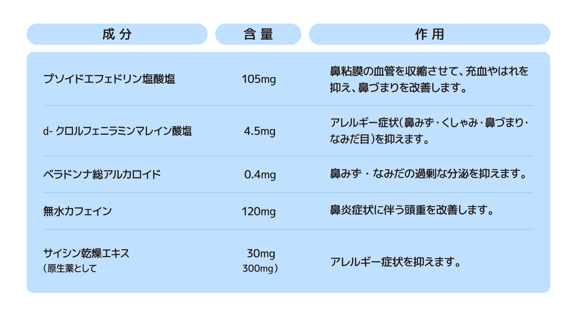 成分と作用