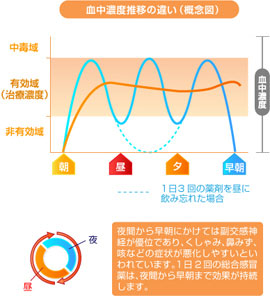 1日2回にする理由 風邪 鼻炎 花粉による症状 咳などにコンタック 風邪薬