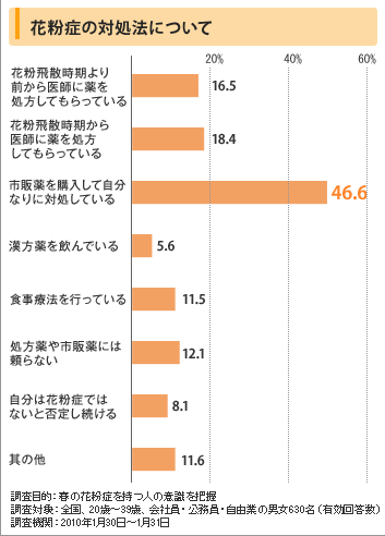 花粉症の対処法について
